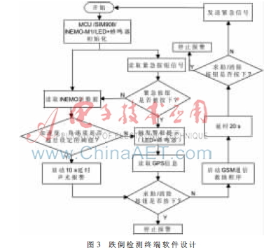 基于九軸慣性傳感器的跌倒監測系統的研究-AET-電子技術應用